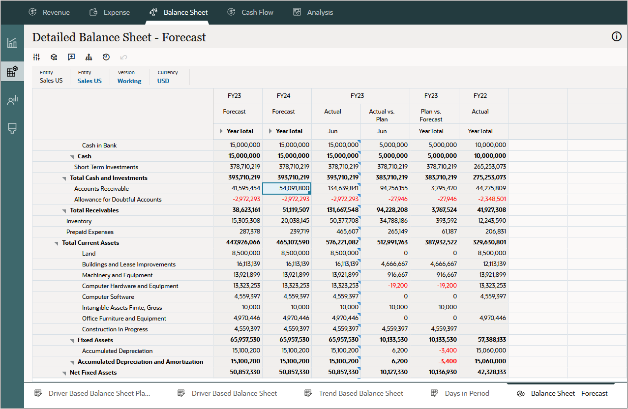 Accounts Receivable balance